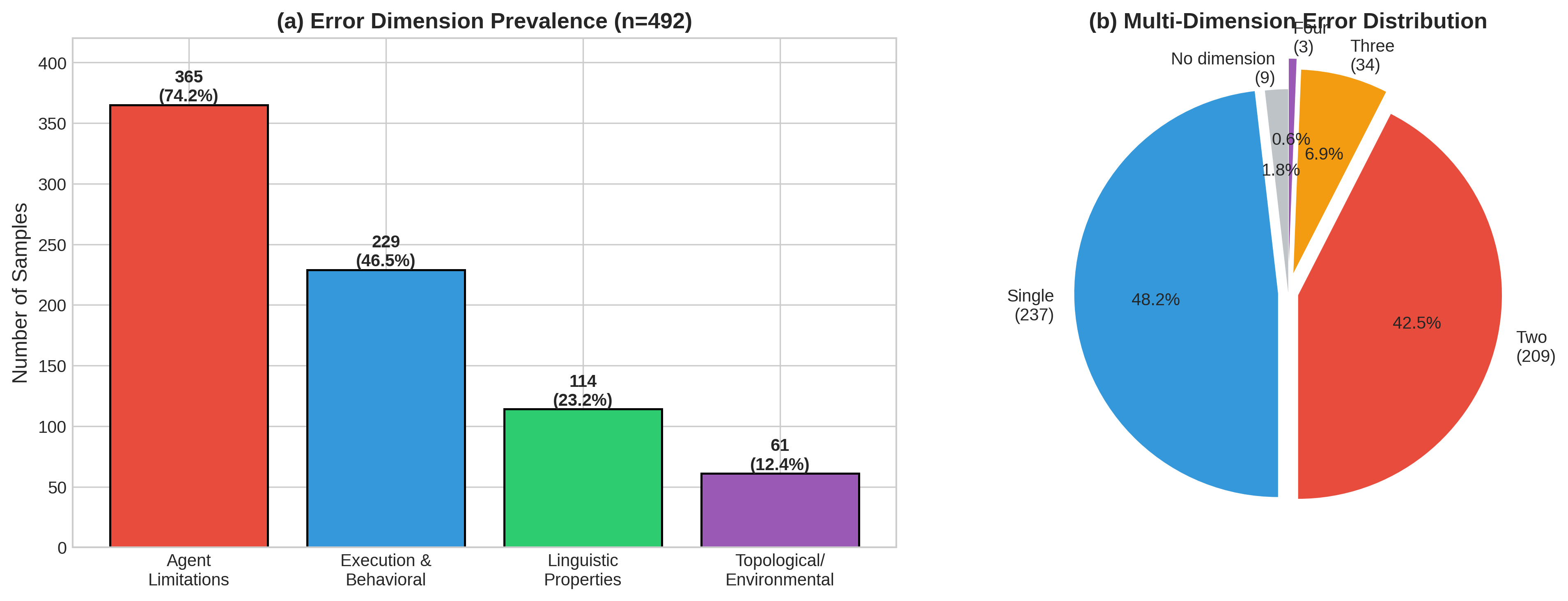 Overview of the four failure taxonomy dimensions: Linguistic, Topological, Agent, and Execution.