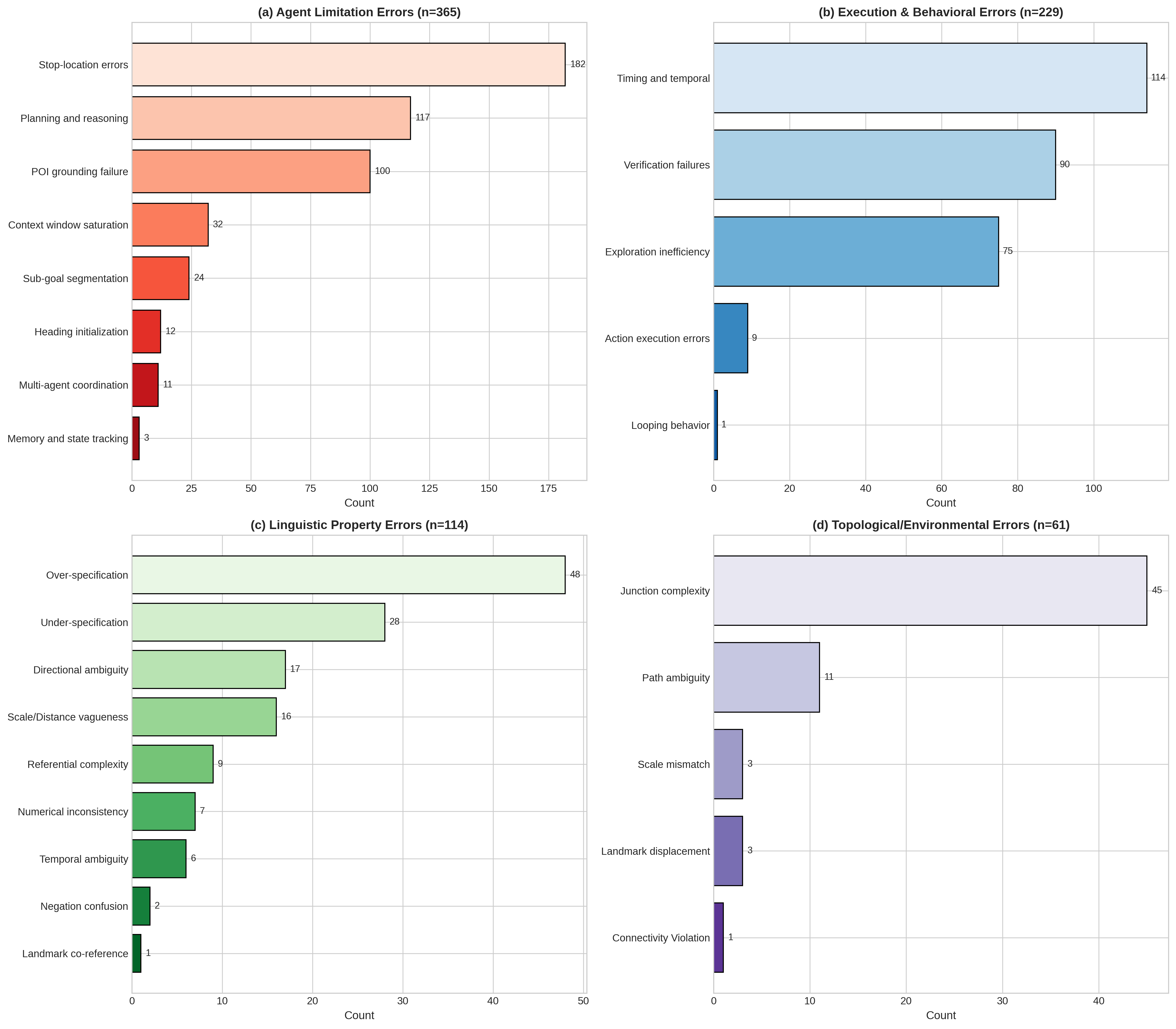Breakdown of error frequencies across all taxonomy subcategories.
