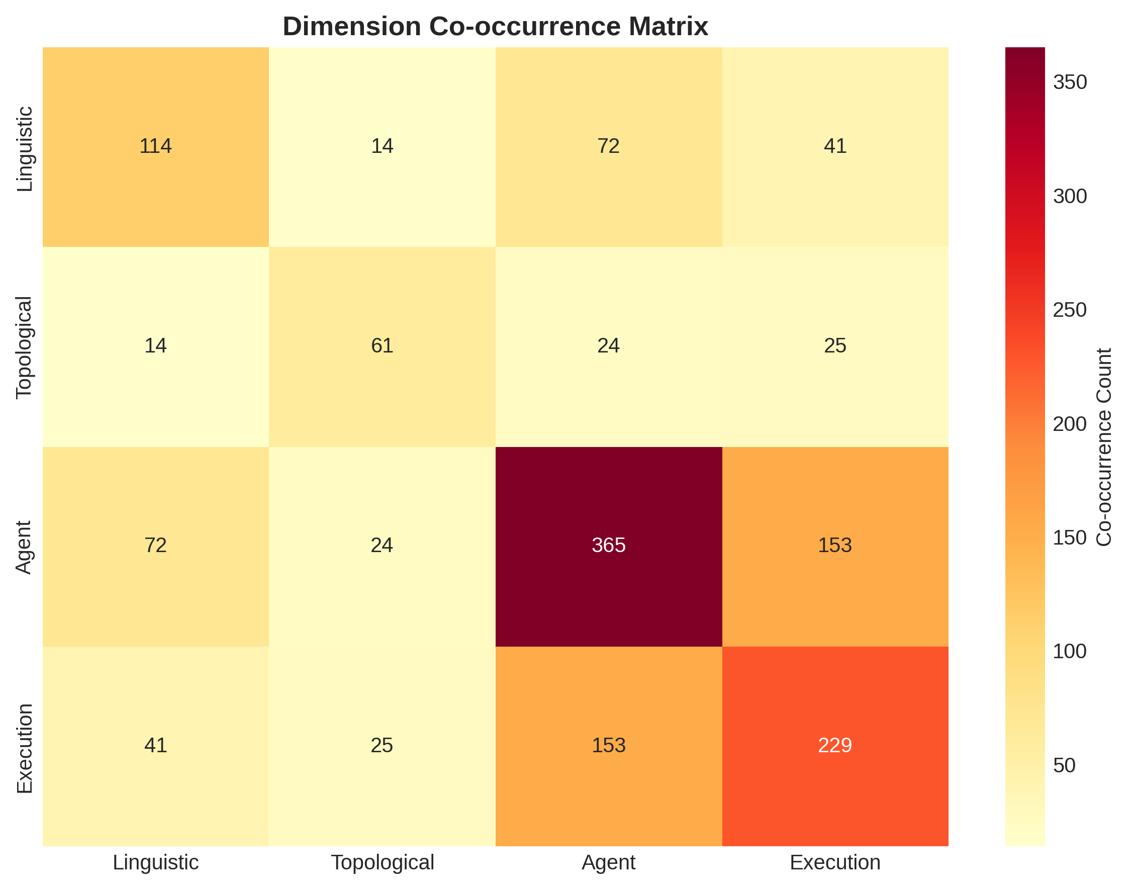 Co-occurrence matrix showing how failure dimensions overlap across samples.