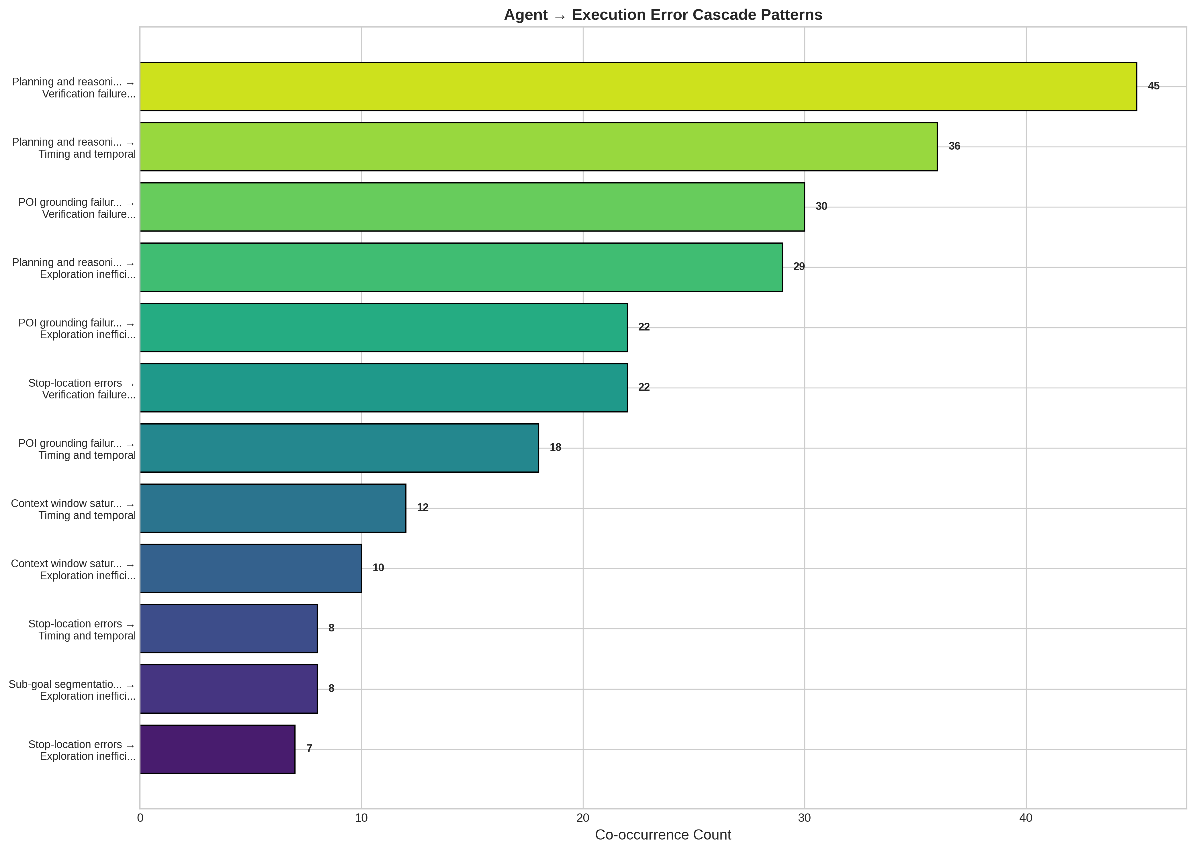 Cascade patterns showing how failures propagate across navigation steps.
